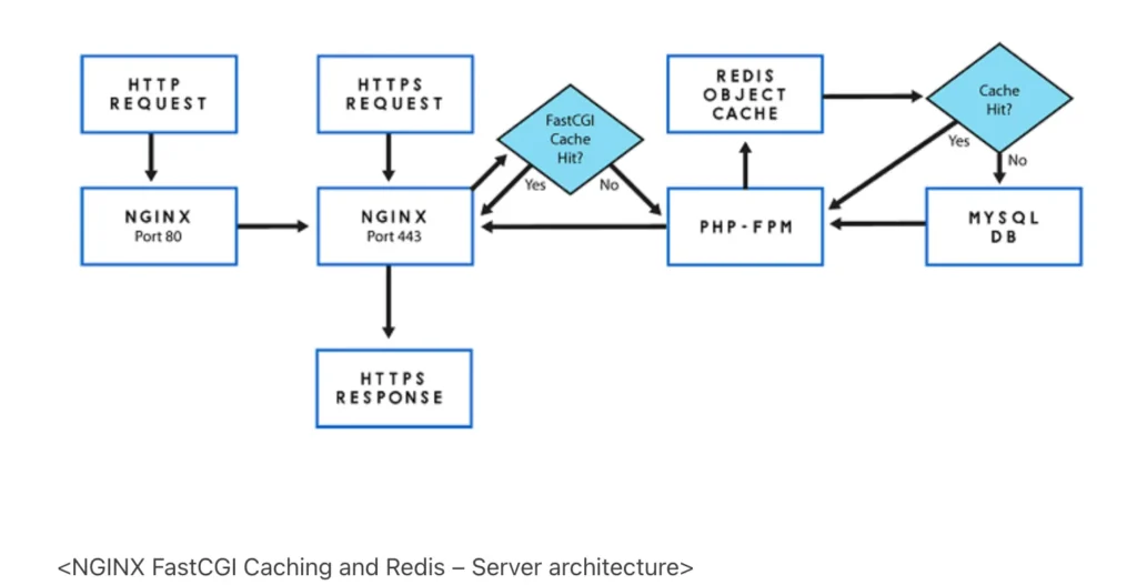 NGINX FastCGI Caching and Redis – Server architecture